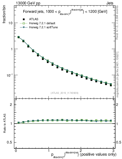 Plot of ptrel in 13000 GeV pp collisions