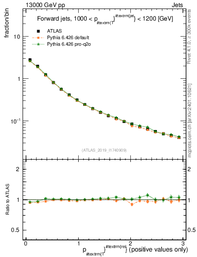 Plot of ptrel in 13000 GeV pp collisions