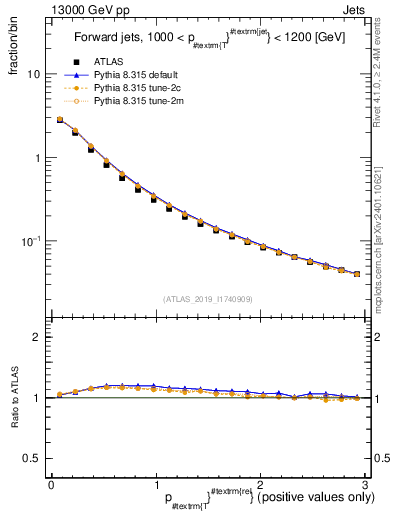 Plot of ptrel in 13000 GeV pp collisions