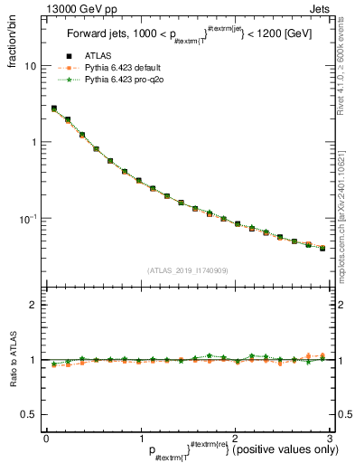 Plot of ptrel in 13000 GeV pp collisions