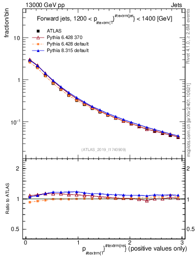 Plot of ptrel in 13000 GeV pp collisions