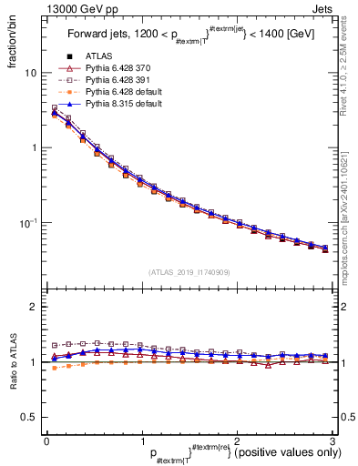 Plot of ptrel in 13000 GeV pp collisions