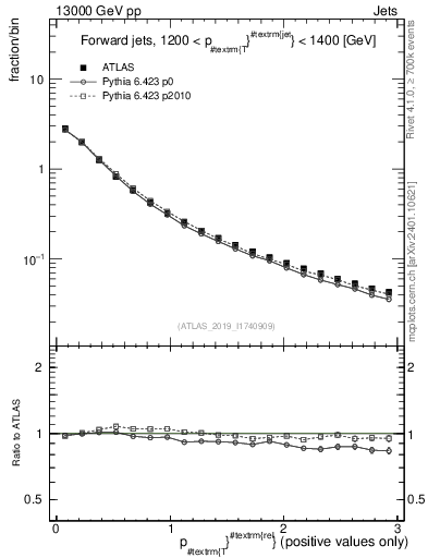 Plot of ptrel in 13000 GeV pp collisions