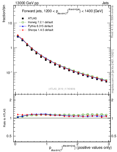 Plot of ptrel in 13000 GeV pp collisions
