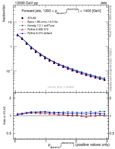 Plot of ptrel in 13000 GeV pp collisions
