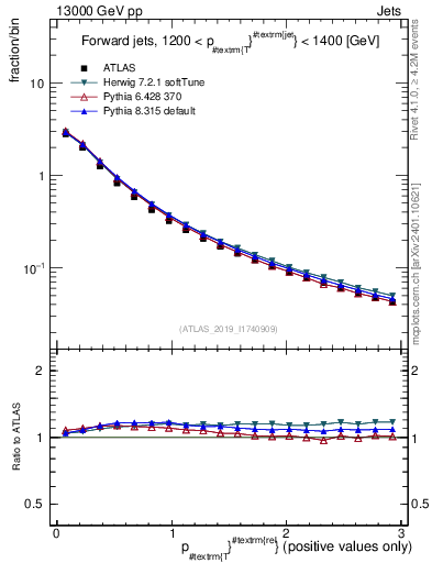 Plot of ptrel in 13000 GeV pp collisions