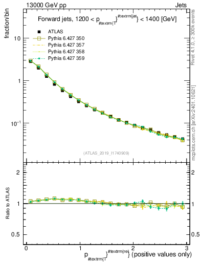 Plot of ptrel in 13000 GeV pp collisions