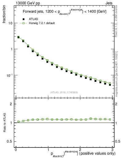 Plot of ptrel in 13000 GeV pp collisions
