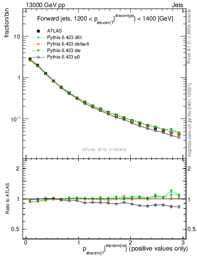 Plot of ptrel in 13000 GeV pp collisions