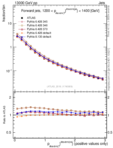 Plot of ptrel in 13000 GeV pp collisions