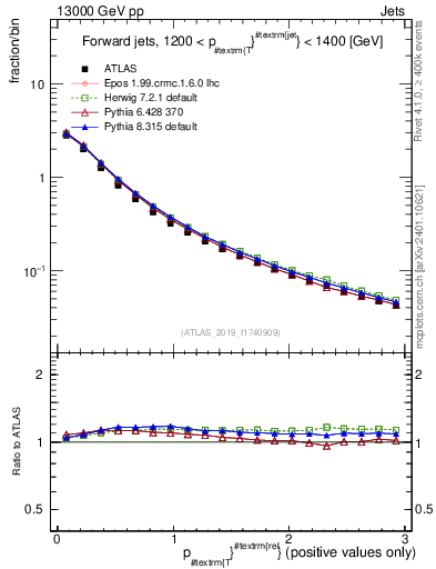 Plot of ptrel in 13000 GeV pp collisions