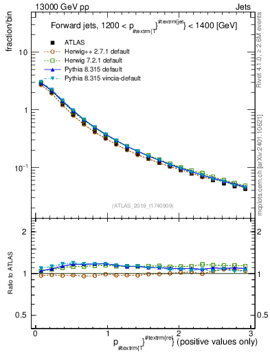 Plot of ptrel in 13000 GeV pp collisions