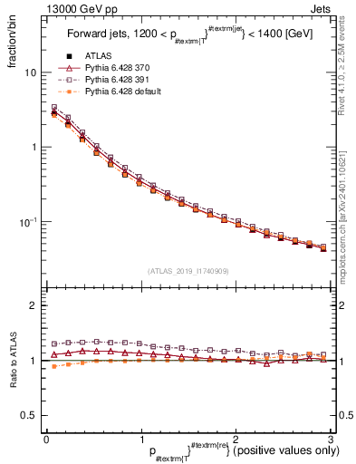 Plot of ptrel in 13000 GeV pp collisions