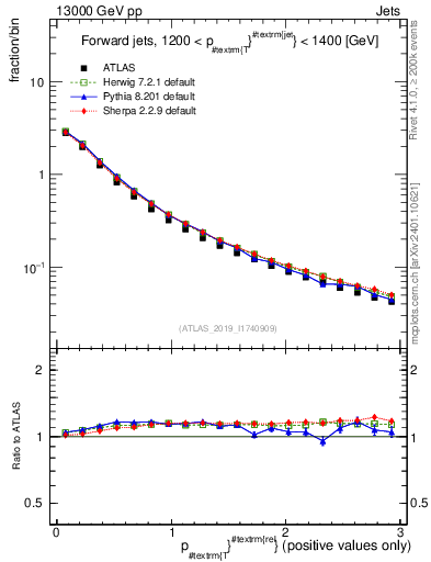 Plot of ptrel in 13000 GeV pp collisions
