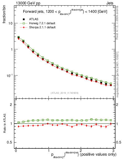 Plot of ptrel in 13000 GeV pp collisions