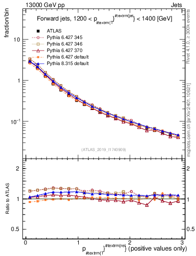 Plot of ptrel in 13000 GeV pp collisions