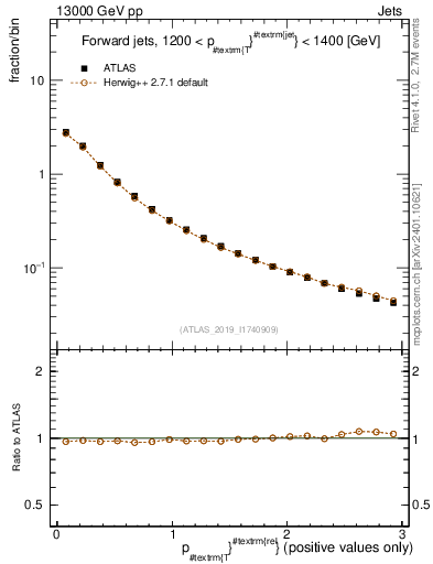 Plot of ptrel in 13000 GeV pp collisions
