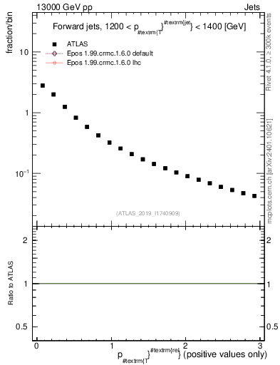 Plot of ptrel in 13000 GeV pp collisions