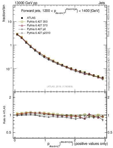Plot of ptrel in 13000 GeV pp collisions