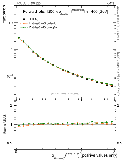 Plot of ptrel in 13000 GeV pp collisions