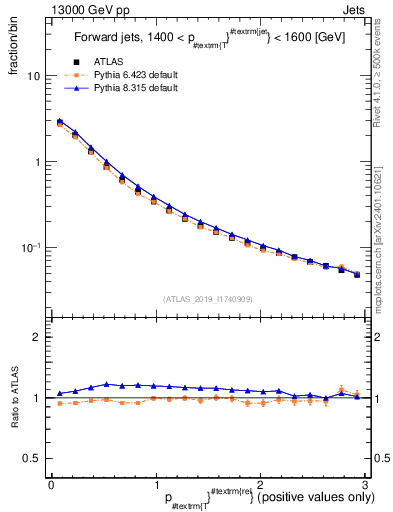 Plot of ptrel in 13000 GeV pp collisions