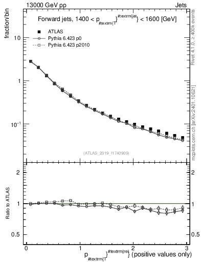 Plot of ptrel in 13000 GeV pp collisions
