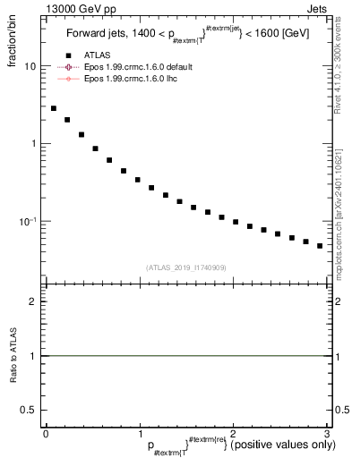 Plot of ptrel in 13000 GeV pp collisions