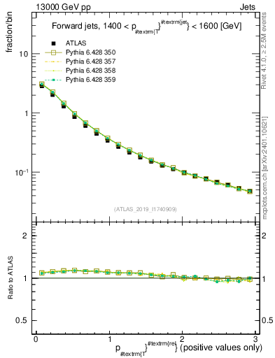 Plot of ptrel in 13000 GeV pp collisions