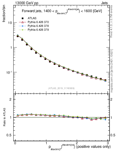 Plot of ptrel in 13000 GeV pp collisions