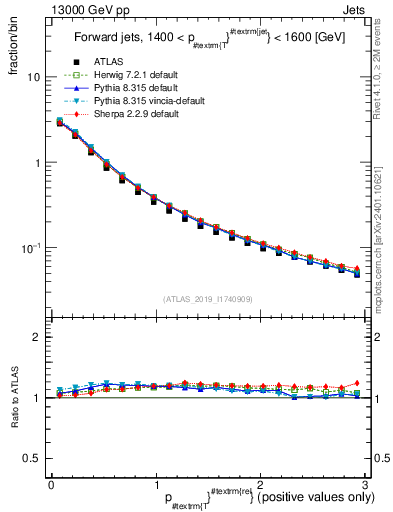 Plot of ptrel in 13000 GeV pp collisions