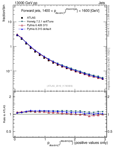 Plot of ptrel in 13000 GeV pp collisions