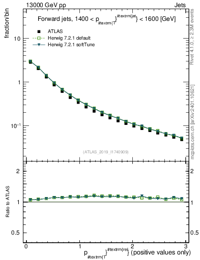 Plot of ptrel in 13000 GeV pp collisions