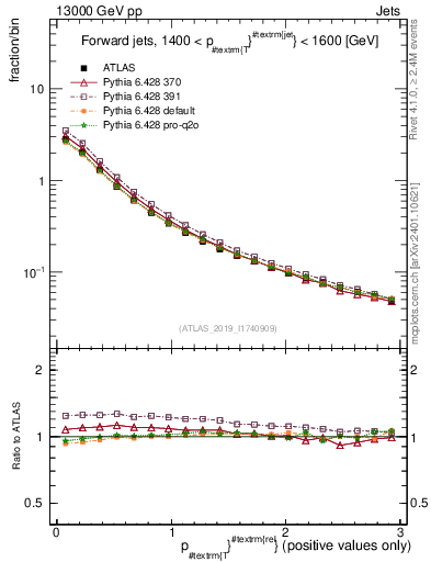 Plot of ptrel in 13000 GeV pp collisions