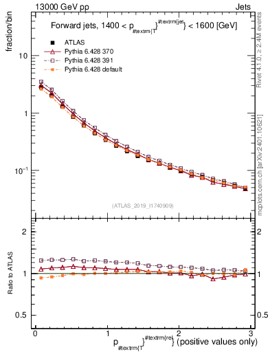 Plot of ptrel in 13000 GeV pp collisions