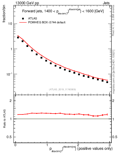 Plot of ptrel in 13000 GeV pp collisions