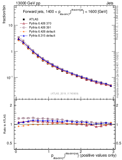 Plot of ptrel in 13000 GeV pp collisions