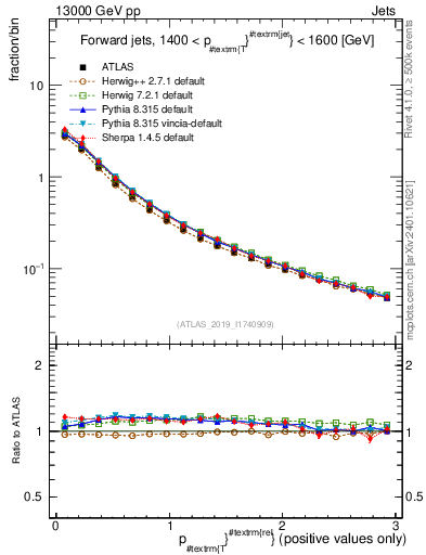 Plot of ptrel in 13000 GeV pp collisions