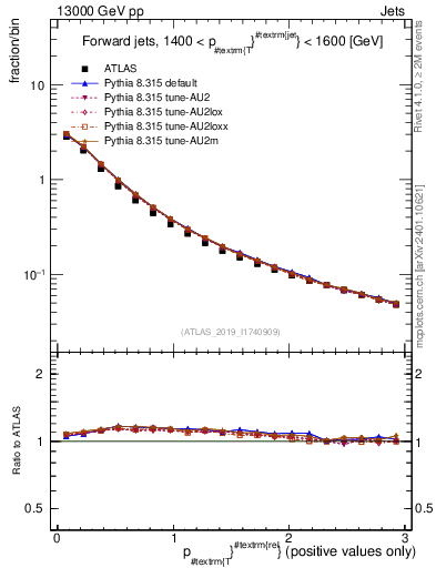 Plot of ptrel in 13000 GeV pp collisions