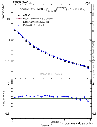 Plot of ptrel in 13000 GeV pp collisions