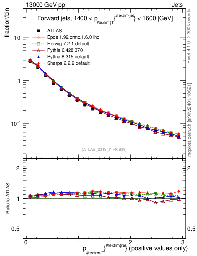 Plot of ptrel in 13000 GeV pp collisions