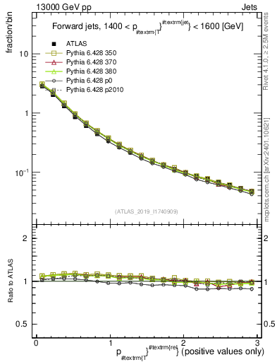 Plot of ptrel in 13000 GeV pp collisions