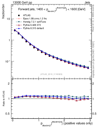 Plot of ptrel in 13000 GeV pp collisions