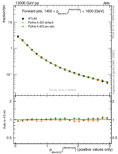 Plot of ptrel in 13000 GeV pp collisions