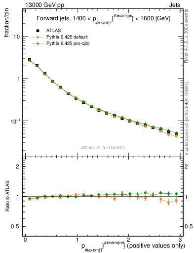 Plot of ptrel in 13000 GeV pp collisions