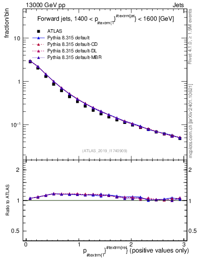 Plot of ptrel in 13000 GeV pp collisions