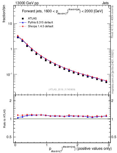 Plot of ptrel in 13000 GeV pp collisions