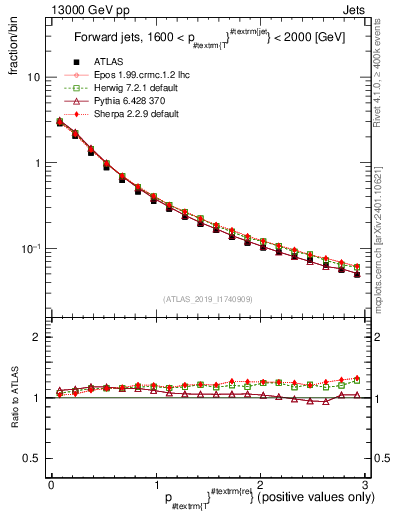 Plot of ptrel in 13000 GeV pp collisions