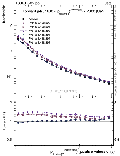 Plot of ptrel in 13000 GeV pp collisions