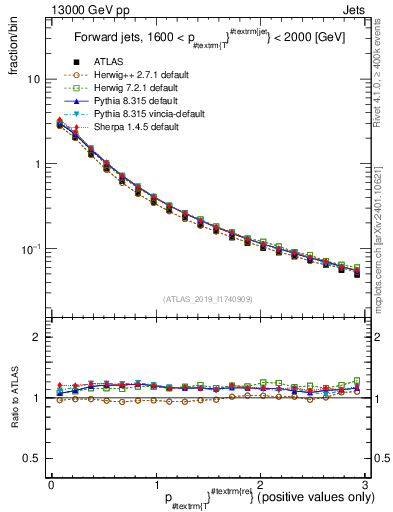 Plot of ptrel in 13000 GeV pp collisions