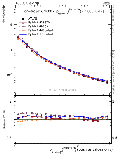 Plot of ptrel in 13000 GeV pp collisions